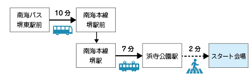 ダイワロイネットホテル堺東